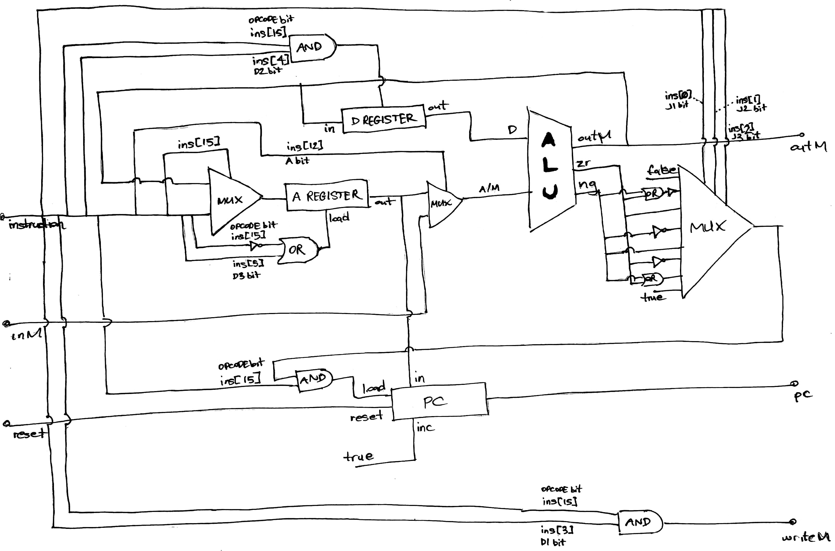 CPU implementation