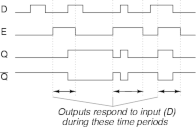 D flip flop timing diagram