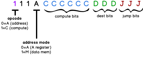 Hack Instruction Layout