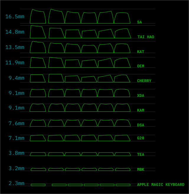keycap profiles source: /u/gtderEvan