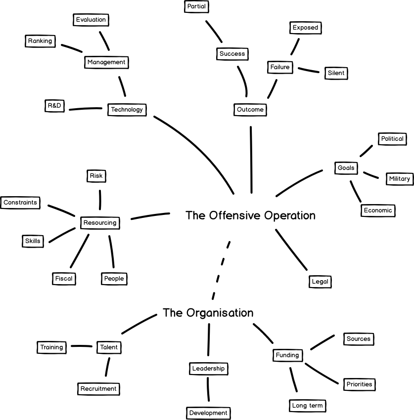 Offensive Strategy Ingredients