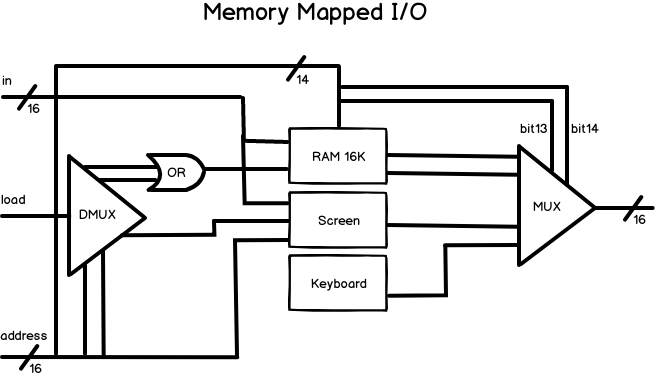 Memory Mapped I/O