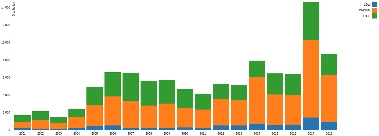 Vulnerabilities Over Time (NIST 2018)