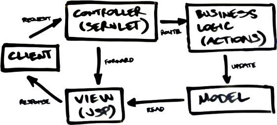 Struts overview