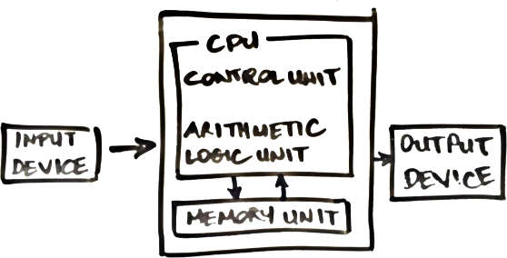 Von Neumann Architecture