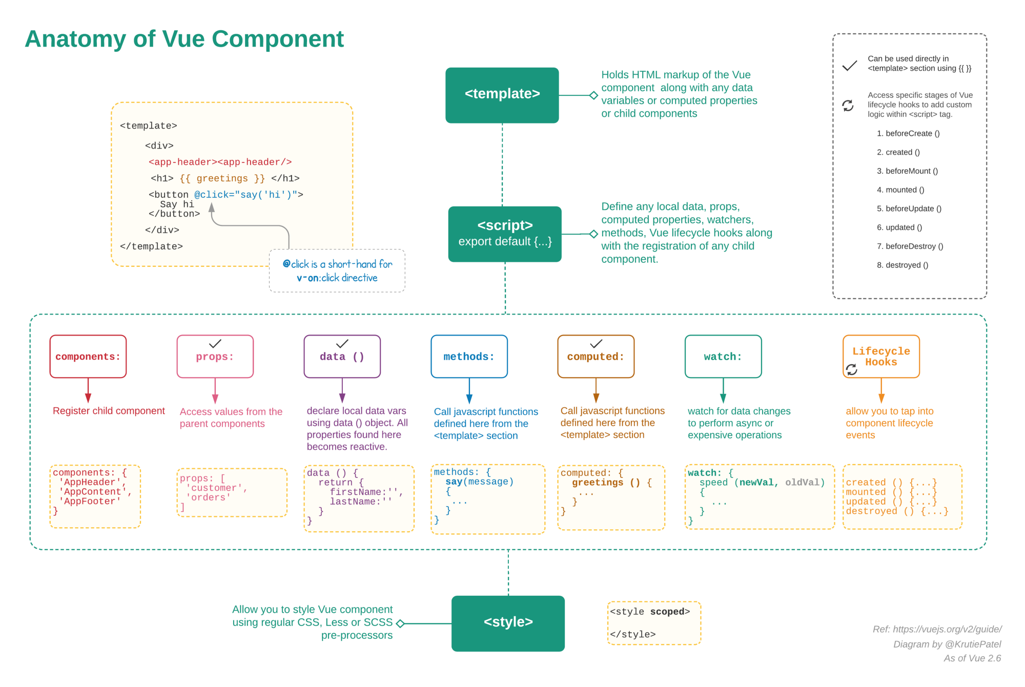 vue component anatomy