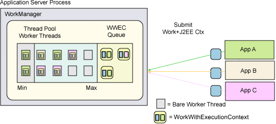 Work Managers context switching overview